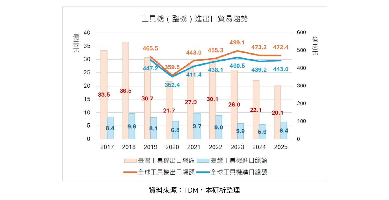 工具機