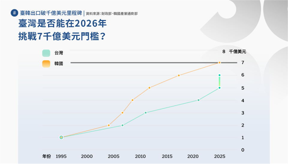 韓國出口首破 7,000 億美元，臺灣 2026 年能否接力跨越關鍵門檻？