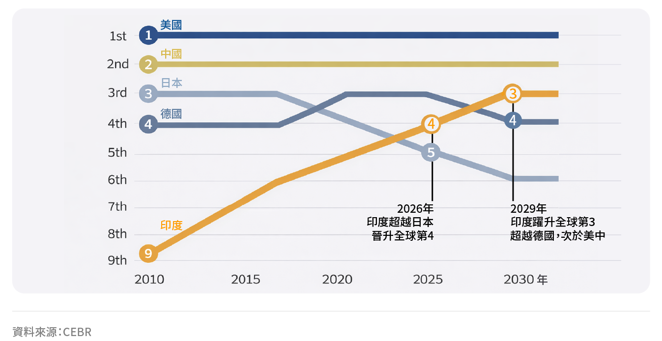 2010-2030核心經濟體排名趨勢