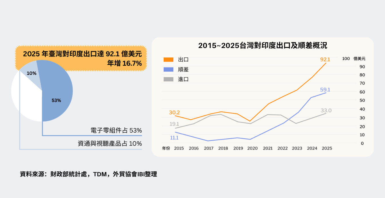 印度加碼電子與半導體，臺商商機與挑戰並存